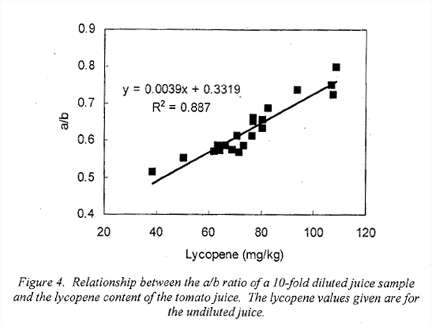 barrett-and-anthos-lycopene-concentration-correlation-acs-2008.jpg